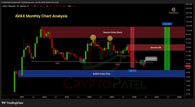 A monthly AVAX/USDT chart analysis from CryptoPatel (Jun 29, 2026) showing AVAX at 6.587 with annotations for 'Bearish Order Block', 'Bearish OB', 'BOS', 'Bullish Order Flow', and a 'Broken Down' zone with a projected -35.14% move to a target near 12.5K.