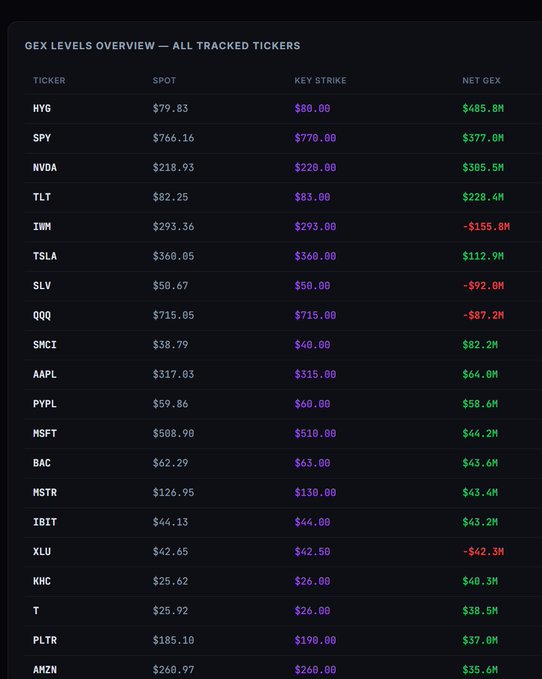 A dark-themed data table titled "GEX LEVELS OVERVIEW — ALL TRACKED TICKERS" displays spot prices, key strikes, and net GEX values for major stocks and ETFs including SPY, QQQ, NVDA, TSLA, AAPL, IWM, TLT, and AMZN, with notable positive GEX figures like SPY at $377.0M and IWM at -$155.8M shown in green and red.