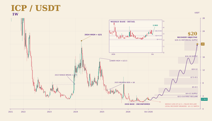 A weekly ICP/USDT price chart shows a long decline, range trading, and a projected recovery toward $20, with annotations including “2024 HIGH = $21,” “2026 BASE,” and “RECOVERY OBJECTIVE.”