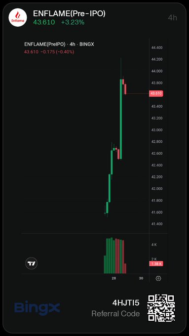 A BingX trading chart for ENFLAME(Pre-IPO) on a 4-hour timeframe, showing the ticker at 43.610 with a +3.23% change and a green bullish candlestick pattern, featuring a '4HJT15' referral code.
