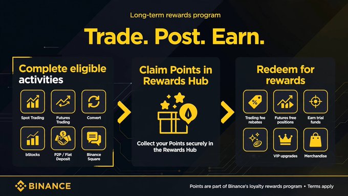 A Binance promotional graphic for their "Trade. Post. Earn." long-term rewards program explains how to earn Binance Points by completing eligible activities (Spot Trading, Futures Trading, Convert, P2P/Fiat Deposit, bStocks, Binance Square), claiming them in the Rewards Hub, and redeeming them for rewards like trading fee rebates, futures free positions, trial funds, VIP upgrades, and merchandise.