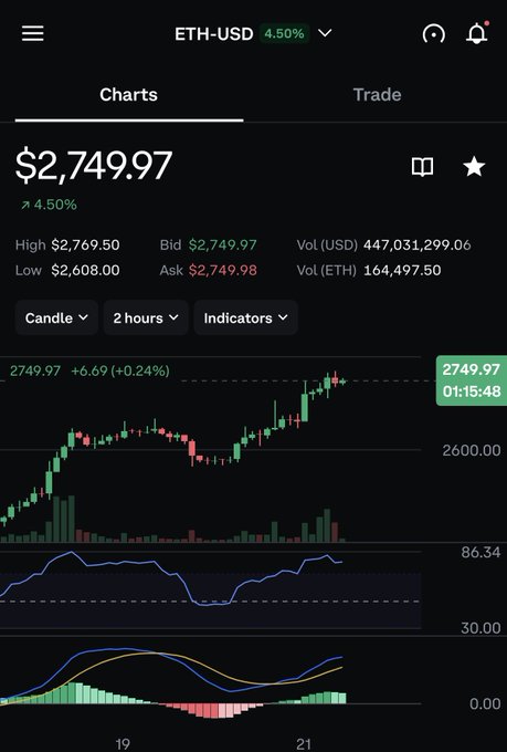 A trading app screenshot showing ETH-USD trading at $2,749.97 with a 4.50% increase, displaying a candlestick chart with RSI and MACD indicators on a dark background.