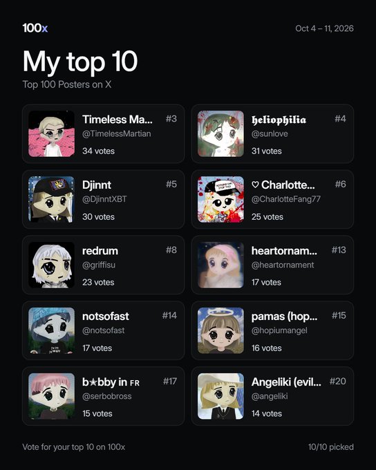 A '100x' leaderboard screenshot titled 'My top 10' for 'Top 100 Posters on X' (Oct 4 – 11, 2026), listing users such as Timeless Martian (#3, 34 votes), @heliophilia (#4, 31 votes), Djinnt (#6, 30 votes), and @Grifflsu (#8, 23 votes) with anime-style avatar thumbnails.