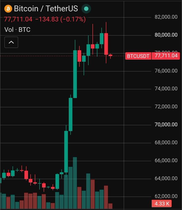 A candlestick chart displaying the Bitcoin / TetherUS (BTCUSDT) trading pair, showing a price of 77,711.04 (-0.17%) with a notable upward trend and recent volatility.