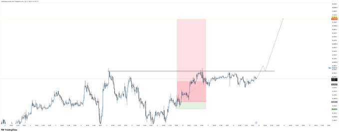 A TradingView chart of BTC/USD around the $104K level shows a highlighted pink bearish gap zone below a key horizontal resistance, paired with a gray projected arrow indicating a potential rally toward higher targets, aligning with a bullish Monday plan for Bitcoin.