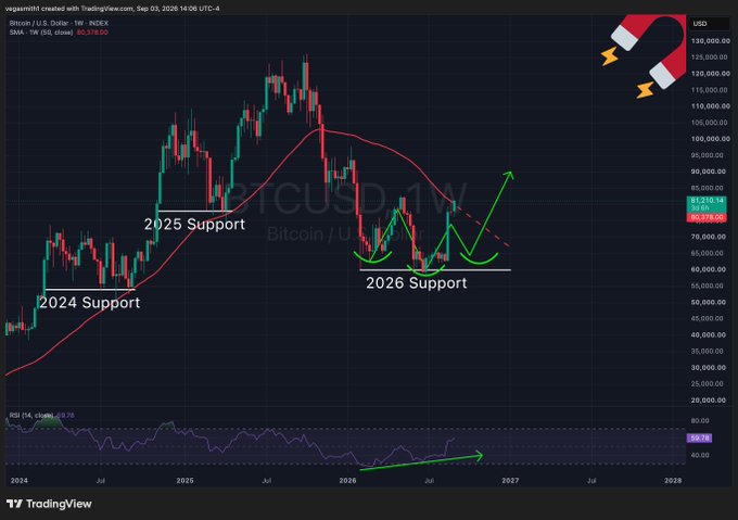 A weekly Bitcoin/USD (BTCUSD) TradingView chart showing a 20-week SMA (80,378.60) with annotations marking the "2024 Support," "2025 Support," and "2026 Support" levels, along with a bullish RSI divergence forming higher lows (currently 59.79) near oversold territory. The chart's impending three-candle pattern near the 2026 Support aligns with the post's claim that BTC bulls have roughly three days (candles) to confirm a bullish reversal and end the bear market early.