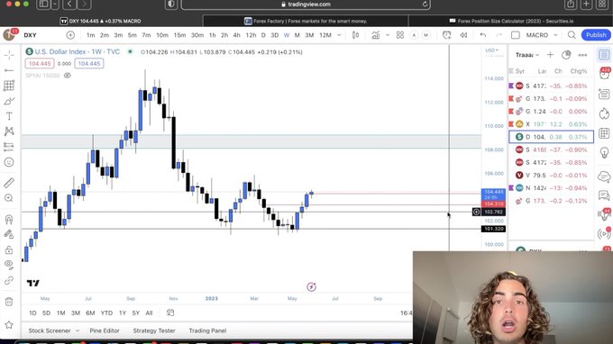 A TradingView screenshot displaying the DXY U.S. Dollar Index weekly chart at 104.226, with a young man visible in a small video overlay in the corner.