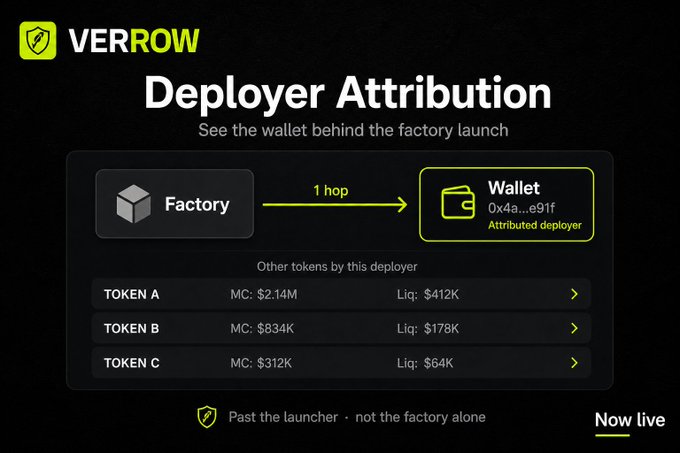 A dark-themed product card for "VERROW Deplyer Attribution" showing a 1-hop connection from a Factory to an attributed Wallet (0x4a...e91f) and a list of tokens (TOKEN A/B/C) with market cap and liquidity figures.