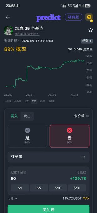 A prediction market app (Predict) showing an 89% probability bet on the Fed raising rates by 25 basis points by September 17, 2026, with $613.64K in volume and a trading interface for 'Yes'/'No' positions.