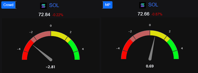 "There is strong disagreement right now on Solana between the Crowd and the Smart Money (Market Prophits) on Crypto Twitter. Crowd's bearish while the Market Prophit's are bullish. Follow the Smart Money." The image shows two charts of a cryptocurrency called Solana, with various opinions on its current value in the market. Some people on social media platforms like Twitter express their opinions as strong disagreements, whereas others support the price based on Market Prophits. In this case, the Crowd's opinion is represented by a red chart, while the Smart Money's opinion is depicted by a yellow chart. The green chart shows a neutral opinion about Solana's current value in the market, and it appears that more people are supporting the Smart Money.