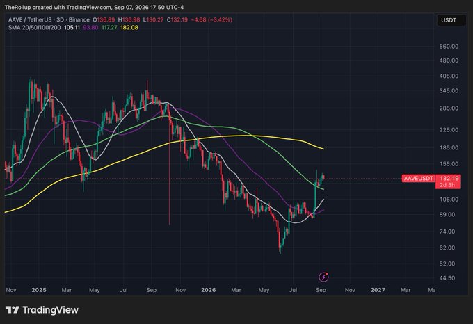 A TradingView 3-day candlestick chart of AAVE/USDT showing a recent price surge to $132.19 (+3.42%), with the price climbing sharply from a low near $62 to break above key moving averages (20/50/100/200 SMA), supporting the post's bullish thesis on $AAVE's potential breakout in DeFi.