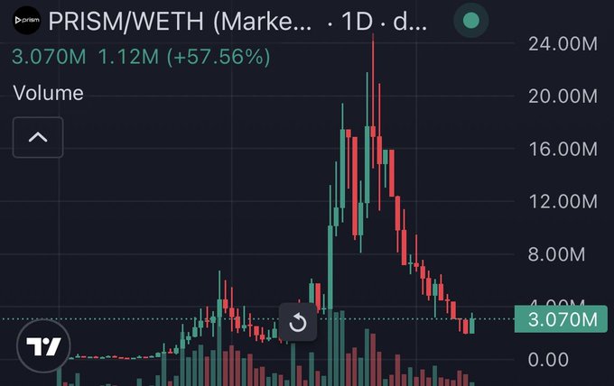 The image shows a TradingView 1-day candlestick chart for the PRISM/WETH trading pair, displaying a recent +57.56% surge with volume spiking to 3.070M, accompanied by a green daily candle that visually supports the post's bullish sentiment about $PRISM continuing upward.