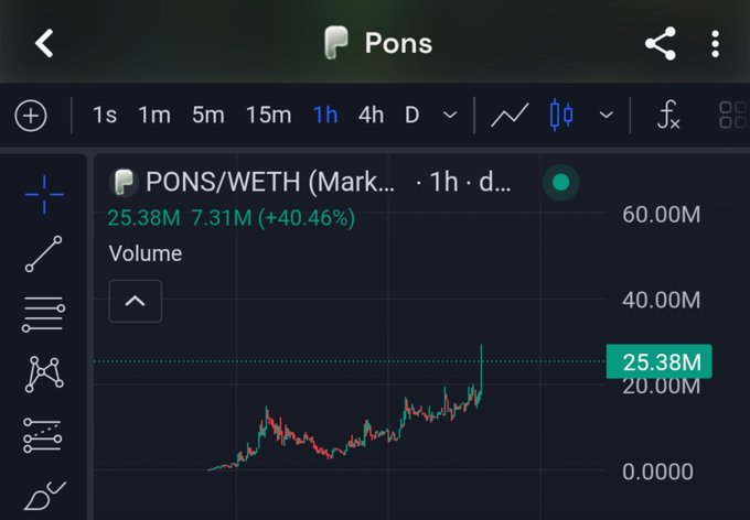 A TradingView chart of the $PONS/WETH pair on a 1-hour timeframe shows volume spiking sharply to 25.38M, up +40.46% (+7.31M), illustrating the pumping momentum of the $Pons token referenced in the post.