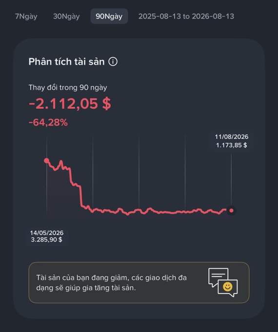 A financial app's asset analysis screen (in Vietnamese) showing a 90-day portfolio change of -2,112.05 $ or -64.28%, with a red chart illustrating a decline from 3,285.90 $ on 14/05/2026 to 1,173.85 $ on 11/08/2026.