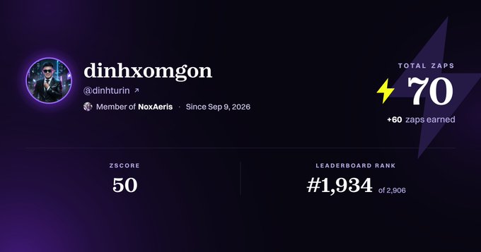A user profile dashboard for 'dinhxomgon' (@dinhturin) showing 70 total zaps, a zscore of 50, and a leaderboard rank of #1,934 out of 2,906 as a member of NoxAero since Sep 9, 2026.