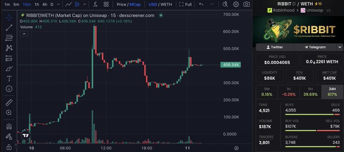 A trading chart on Uniswap showing the RIBBIT/WETH pair (RIBBIT/WETH) priced at 0.0004065 WETH (~$406.54K market cap), with a 39.69% 1-hour gain and volume of $187K, illustrating the volatile price action of the $RIBBIT token tied to the Ribbit Capital/Robinhood lore.