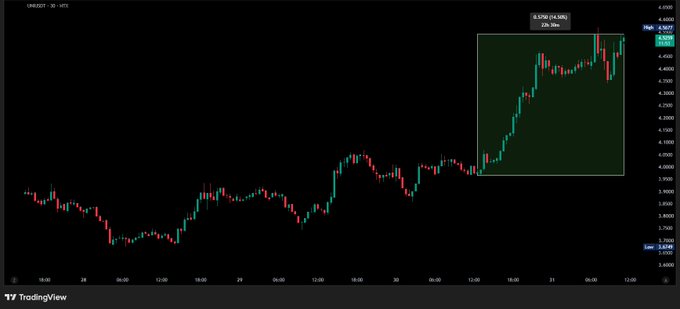 A TradingView 30-minute candlestick chart of Uniswap (UNI/USD) shows a sharp rally of +14.58% (+$0.578) from $3.9636 to $4.4586, highlighted by a green-bordered box spanning the recent price breakout—visually confirming the post's claim about UNI's surge following the Robinhood Chain aggregator announcement.