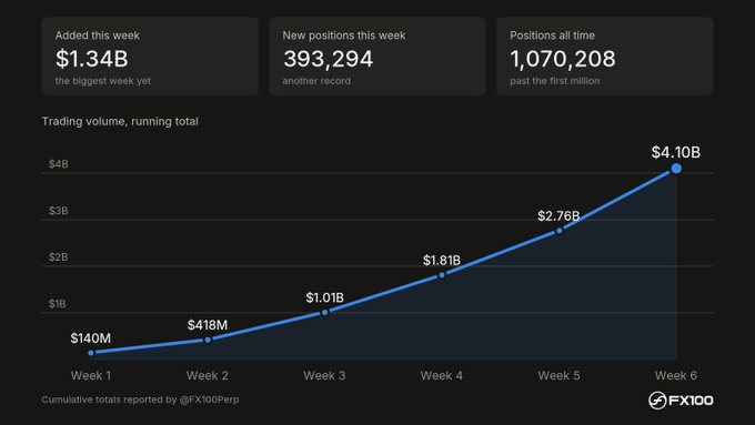 A financial dashboard with dark background showing stats including 'Added this week $1.34B the biggest week yet,' 'New positions this week 393,294 another record,' and 'Positions all time 1,070,208 past the first million,' alongside a line chart titled 'Trading volume, running total' tracking growth from $140M (Week 1) to $4.10B (Week 6) with the FX100 logo.