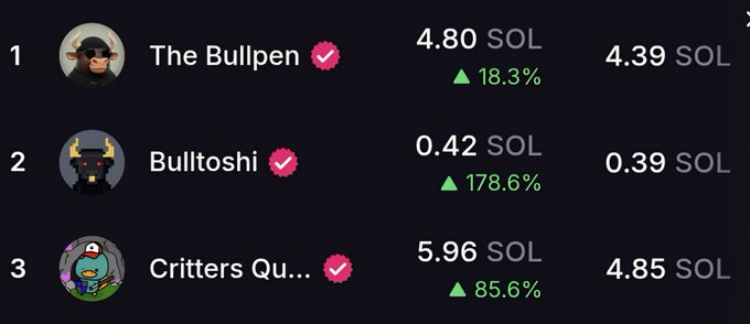 The image shows the top 3 NFT collections by trading volume on Magic Eden, featuring The Bullpen at 4.80 SOL (up 18.3%), Bulltoshi at 0.42 SOL (up 178.6%), and Critters Qu... at 5.96 SOL (up 85.6%), with all marked as verified newcomers dominating Solana's NFT market.
