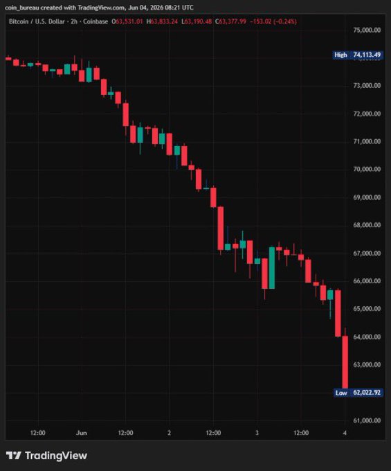 The image is a screenshot of a graph showing the largest Bitcoin loss ever recorded by a strategy against the price of Bitcoin. The graph depicts a decline with red lines representing the downward trend for Bitcoins trading. In the context of this image, it seems that a person or an automated system may have experienced such a large loss in their investment. The post also discusses how a strategy lost 4,800x more than they made from selling 32 BTC at $2,500,000+ and possibly some strategies failed to make any profit or even ended up losing money during this period of Bitcoin prices decline.