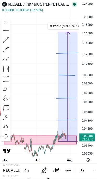 A TradingView chart shows $RECALL/USDT perpetual futures surging 353.05% to $0.12700 within a 12-period window, with the current price at $0.03888 (+2.53%) — illustrating the post's claim of calling the token before its anticipated pump.