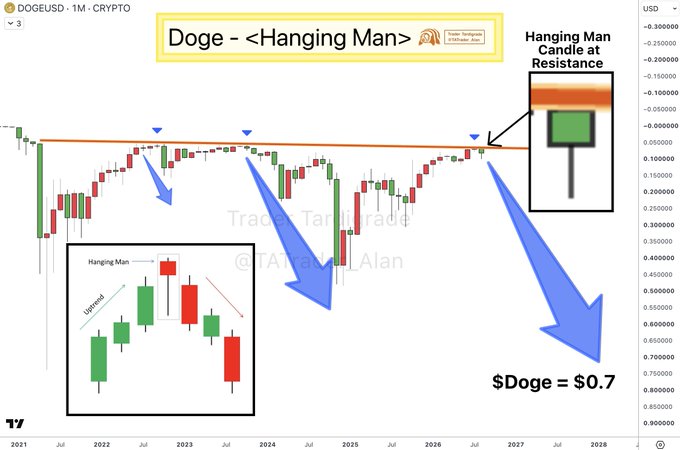This is an inverted monthly candlestick chart of Dogecoin ($DOGE/USD) from TradingView, showing a Hanging Man reversal pattern at a key resistance level with blue arrows pointing toward a projected target of $0.70, illustrating the bearish setup highlighted in the accompanying analysis.