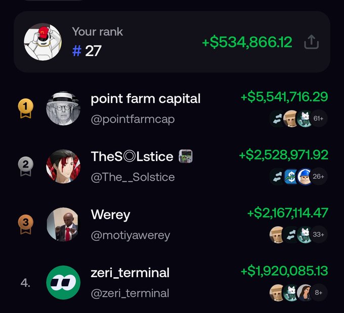 A leaderboard screenshot showing 'Your rank' at #27 with earnings of +$534,866.12, followed by top traders including 'point farm capital' (+$5,541,716.29), 'TheSolstice', 'Werey', and 'zeri_terminal'.