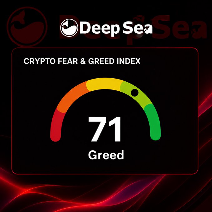 The image displays a "Deep Sea" branded Crypto Fear & Greed Index gauge showing a score of 71, labeled "Greed," with the indicator needle in the green-yellow zone, visually reinforcing the post's message that fear is fading and bullish sentiment is returning as BTC reclaims $80K.