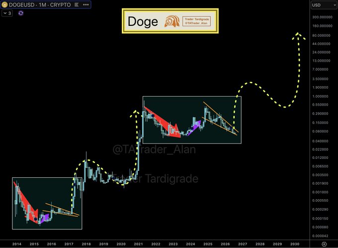 A monthly DOGE/USD chart (2014–2030) from Trader Tardigrade (@TATrader_Alan) showing two highlighted Falling Wedge formations—one from 2016–2017 and another from 2025–2026—with a projected dotted-line path indicating a potential parabolic breakout mirroring the prior rally.