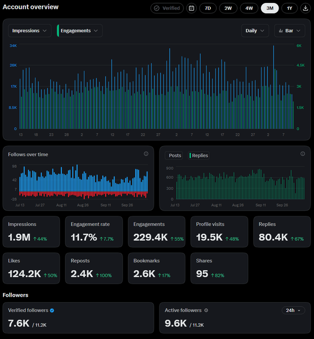 A Twitter/X account overview analytics dashboard showing engagement metrics over a 3-month period, with key stats including 1.9M Impressions (+4%), 229.4K Engagements (+5%), 11.7% Engagement rate (+7.7%), 19.5K Profile visits (+48%), and 7.6K Verified followers out of 11.2K total.