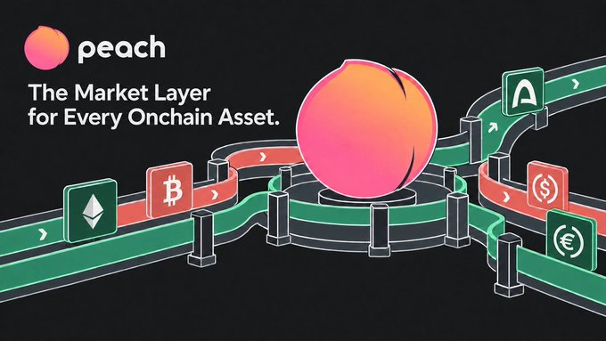 Promotional graphic for 'peach - The Market Layer for Every Onchain Asset,' showing a peach on a circular platform with green and red paths leading to icons representing Ethereum (ETH), Bitcoin (BTC), Aave (A), USDC, and EUR.