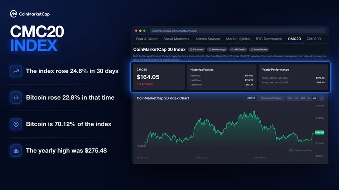 A promotional graphic for CoinMarketCap's CMC20 Index highlights its $164.05 value and 24.6% gain over 30 days, outperforming Bitcoin's 22.8% rise during the same period, with Bitcoin making up 70.12% of the index and a yearly high of $275.48 noted.