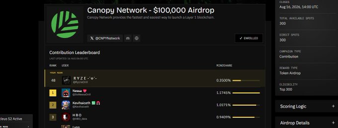 A screenshot of the Canopy Network $100,000 Airdrop page showing the Contribution Leaderboard with users like 'avz.0.0', 'Ninjaa', 'Kavihachi01', 'NRO', and 'Ryan' along with their mindshare scores.