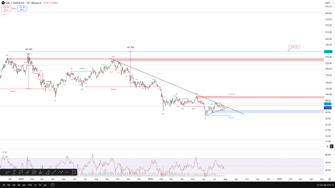 A daily SOL/USDT Binance chart showing Solana's price compressing beneath a major descending trendline, with marked resistance zones around $140 and $295, and key support near $67–75 where a symmetrical triangle is forming.