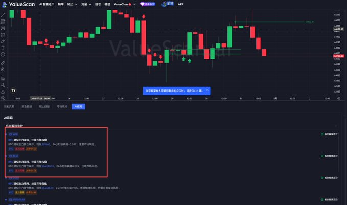 This ValueScan chart shows Bitcoin (BTC) price movements with AI analysis highlighting potential whale activity. The accompanying post suggests whales accumulated BTC in anticipation of a US stock market rebound.