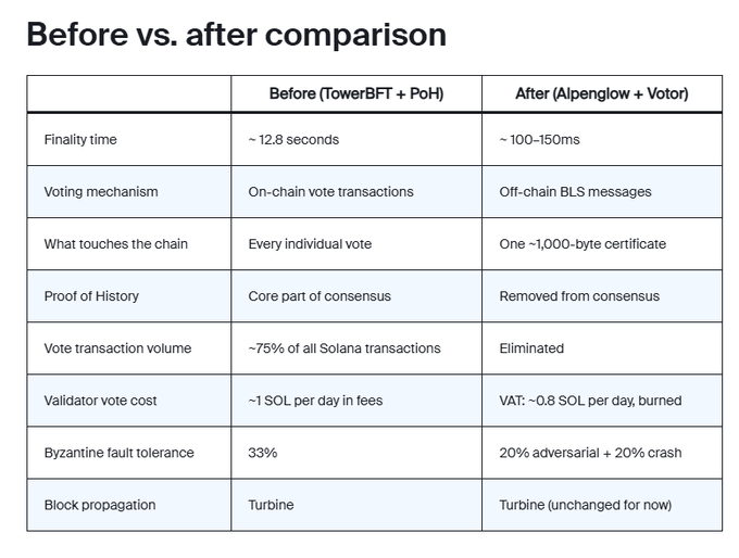 A 'Before vs. after comparison' table detailing the transition from TowerBFT + PoH to Alpenglow + Votor on Solana, highlighting improvements in finality time and voting mechanism.
