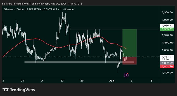 A TradingView 1-hour chart of Ethereum/TetherUS Perpetual Contract (ETH/USDT) on Binance shows price at $1,862.52, having reclaimed the $1,863 range low after dipping to $1,842.46 yesterday, with a highlighted long setup targeting the $1,935 resistance level above a red 200-period moving average.