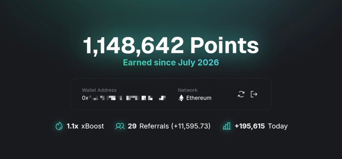 A dark-themed points dashboard displays '1,148,642 Points Earned since July 2026' with a partially obscured Ethereum wallet address, showing stats including 1.1x xBoost, 29 Referrals, and +195,615 points Today.