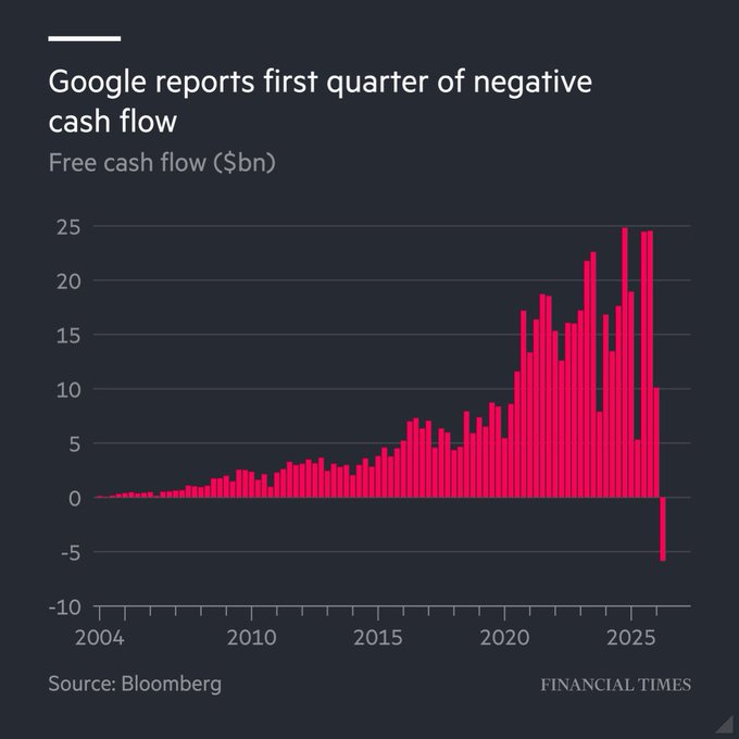 A Financial Times chart titled 'Google reports first quarter of negative cash flow' shows Google's free cash flow in $bn from 2004 to 2025, displaying generally positive growth peaking around $25bn before dropping sharply to approximately -$5bn in the most recent quarter. Source: Bloomberg.