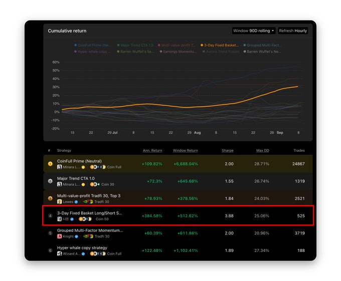 A financial dashboard displays a "Cumulative return" line chart tracking various trading strategies over 90 days, with a red box highlighting the "3-Day Fixed Basket Long/Short S..." strategy showing +384.58% annual return and +512.62% window return.