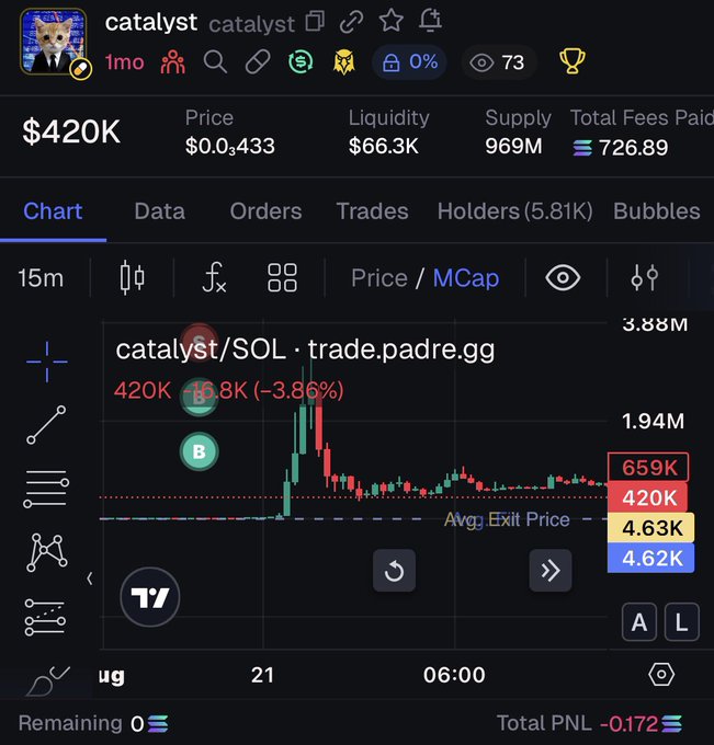 A trading chart for the token "catalyst/SOL" showing a market cap of $420K with a price of $0.0433, liquidity of $66.3K, and 969M supply. The post suggests the trader entered at a much lower market cap (around $4.63K, visible as the "Avg. Exit Price") and missed a massive pump that reached as high as 659K before crashing back down to current levels.