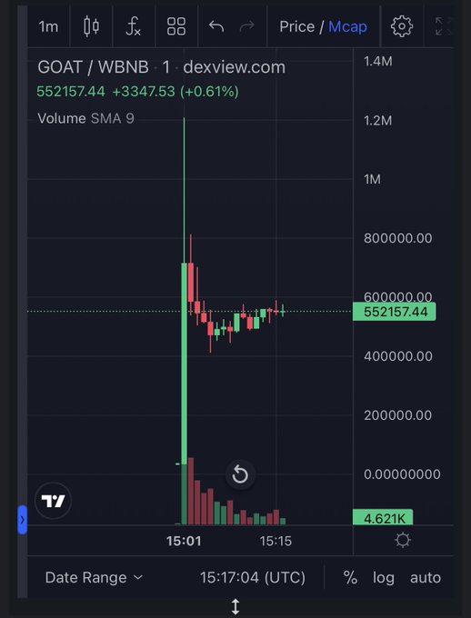 The image shows a computer screen displaying a stock market graph with a downward trend for the cryptocurrency, Goat (GOAT), from a certain period of time. The price has been decreasing over several days. There are two instances of Goat's chart data being shown on this graph - one at the beginning and another showing the recent dip in the value. This information is related to the post that was published about Goat's launch, its opening at 15:17 (15:17) after which it reached a price around 540,500k mc. The post also mentions an entry related to a chart entry of goats with a price between 15:16 and 15:18. Additionally, there is text in the image that says "Date Range", possibly providing the time frame when these two instances occurred within the graph. The post encourages viewers to watch this specific entry on the chart.
