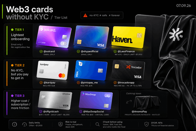 A tiered "Web3 cards without KYC" guide dated 07.09.26 categorizes crypto debit cards into Tier 1 (lightest onboarding, email only): Solcard (@solcard), @xtypeofficial, and Haven (@LasoFinance, $1,000 daily limit); Tier 2 (no KYC but paid): Kardpay (@kardpay, $20 reg fee), @pintopay_me, and Trocador (@trocadorapp, 0.35% fee); and Tier 3 (higher friction): @offgridcash ($5K/$1K limits) and MaxSwap (@MaxSwapSocial, $50 virtual), with AnomaPay coming soon—reinforcing the post's advice to contact founders directly for accurate product details.