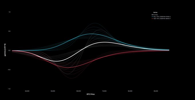 A dark-themed data visualization showing multiple wave curves plotting FX(SOL) Annual against BTC Price from 40,000 to 90,000, with highlighted blue, white, and pink trend lines for 'Today', '7D', and '30D' series.