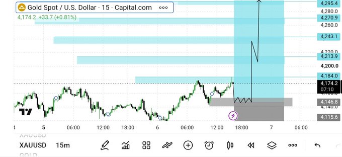 A financial trading chart for Gold Spot / U.S. Dollar (XAUUSD) on Capital.com showing a price of 4,174.2 (+0.81%), with a sharp upward price spike projected on the 15-minute timeframe.
