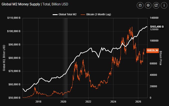 A line chart titled 'Global M2 Money Supply | Total, Billion USD' compares 'Global Total M2' (white line, currently $103,400 B) against 'Bitcoin Price (3 Month Lag)' (orange line, at $82,839.36) from 2018 through 2026.