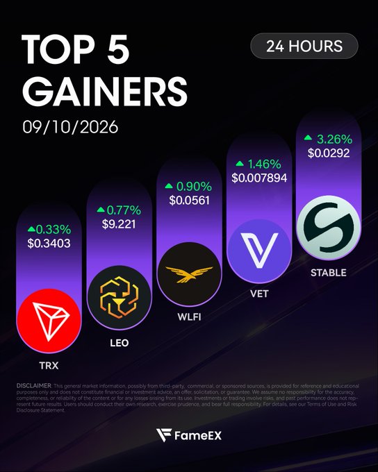 A 'Top 5 Gainers' chart for 24 hours dated 09/10/2026 showing TRX (+0.33%), LEO (+0.77%), WLFI (+0.90%), VET (+1.46%), and STABLE (+3.26%), branded with FameEX.
