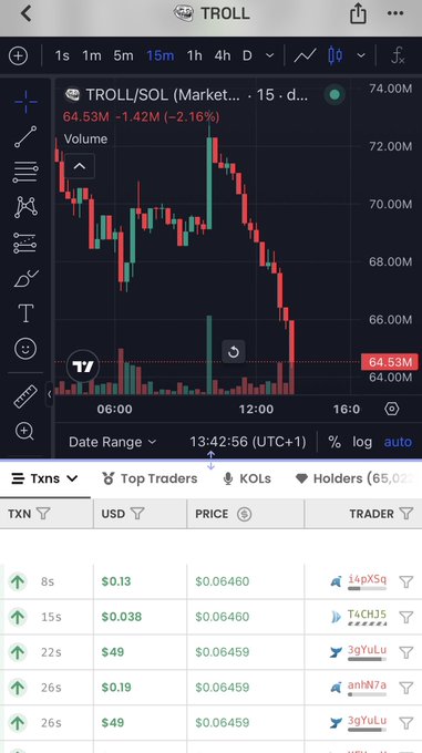 A TradingView-style candlestick chart shows $TROLL/SOL on the 15-minute timeframe down 2.16% to $64.53M, with the post thanking the market for the dip amid a clear downtrend visible from the price action.