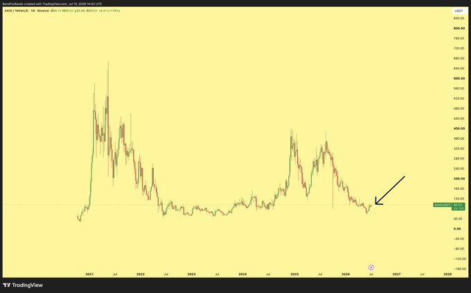 The AAVE/USDT trading chart shows a "V shape reversal" pattern, with the price attempting to recover from a sharp decline. The indicator points to a potential upward trend reversal.