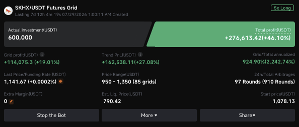 A screenshot of a SKHX/USDT futures grid bot showing an actual investment of 600 USDT generating a total profit of +276,613.42 USDT (+46.10%) over approximately 3 days, with a grid profit of +114,075.3 USDT and trend PnL of +162,538.11 USDT, illustrating the post's claim that high-volatility directional trades with a futures grid can yield significant daily returns.